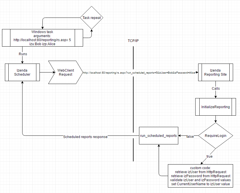 Scheduler request and response model