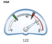 Animated Half Circle with KPIs