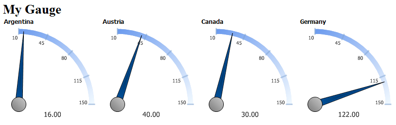 Sample Gauge