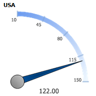 Radial Gauge