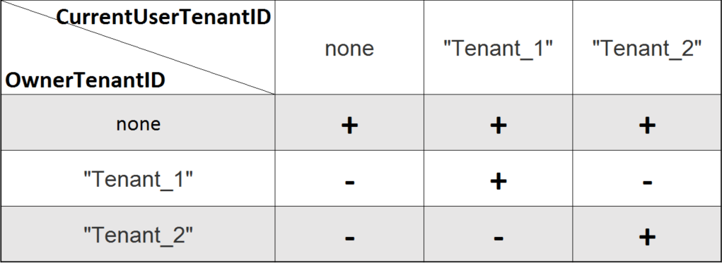 Tenant Table