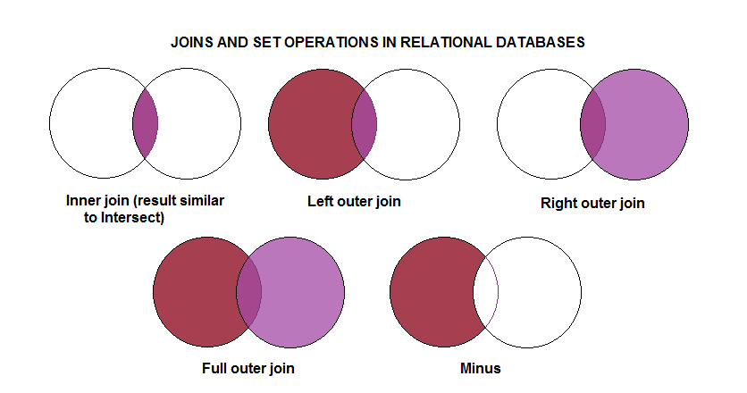 Join Types Venn Diagram