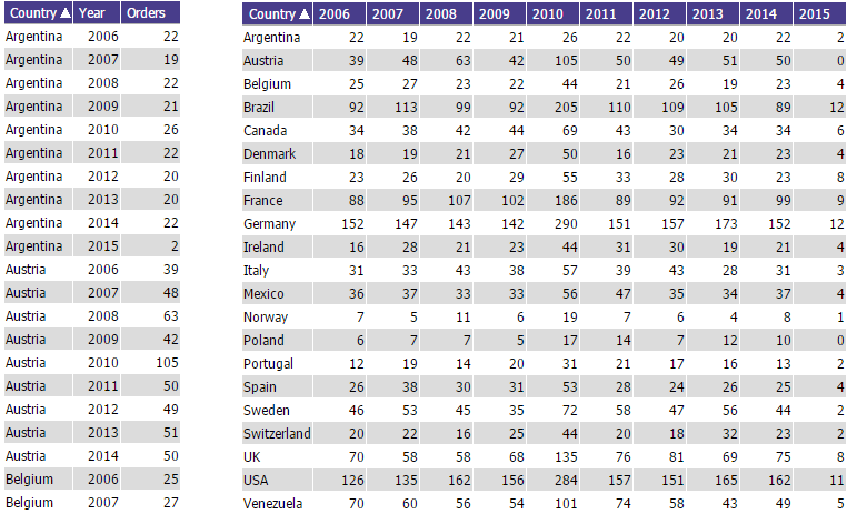 Left: Unpivoted tabular data by country by year. Right: Data by country, pivoted by year